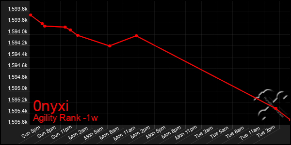 Last 7 Days Graph of 0nyxi