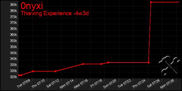 Last 31 Days Graph of 0nyxi