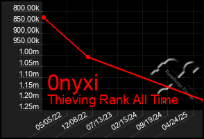 Total Graph of 0nyxi