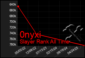 Total Graph of 0nyxi