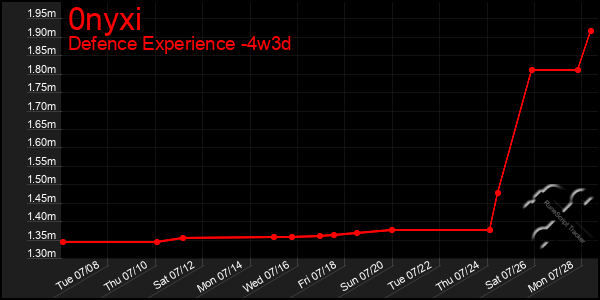 Last 31 Days Graph of 0nyxi