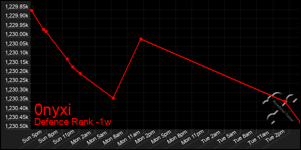 Last 7 Days Graph of 0nyxi