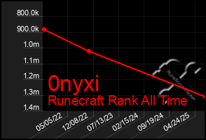 Total Graph of 0nyxi