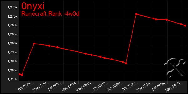 Last 31 Days Graph of 0nyxi
