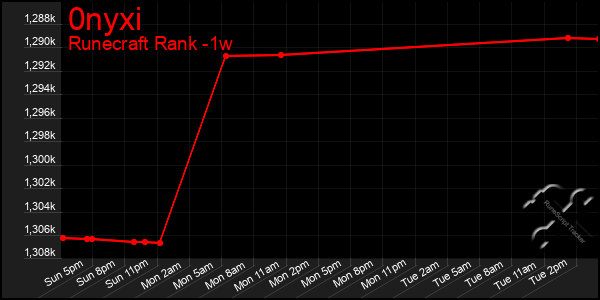 Last 7 Days Graph of 0nyxi