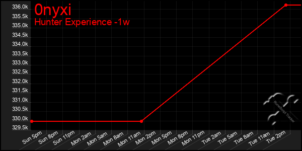 Last 7 Days Graph of 0nyxi