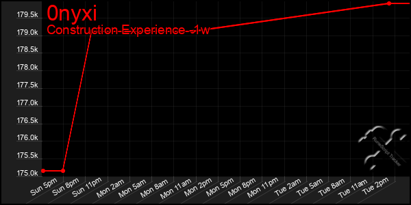 Last 7 Days Graph of 0nyxi