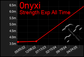 Total Graph of 0nyxi
