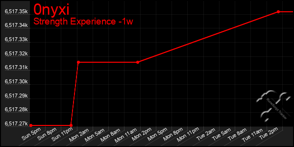 Last 7 Days Graph of 0nyxi