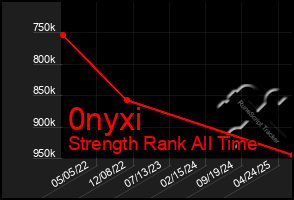 Total Graph of 0nyxi