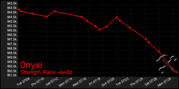 Last 31 Days Graph of 0nyxi