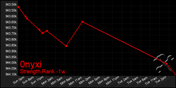 Last 7 Days Graph of 0nyxi