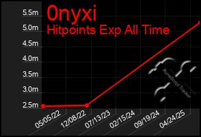 Total Graph of 0nyxi
