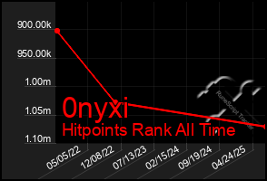 Total Graph of 0nyxi