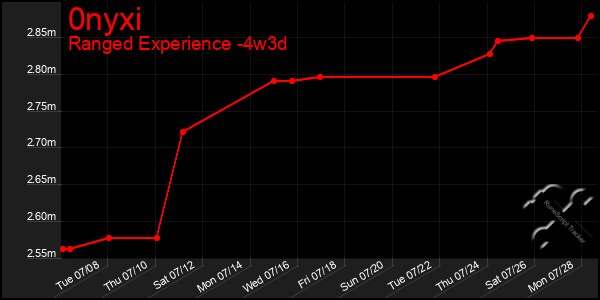 Last 31 Days Graph of 0nyxi