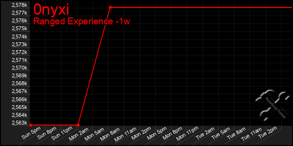 Last 7 Days Graph of 0nyxi