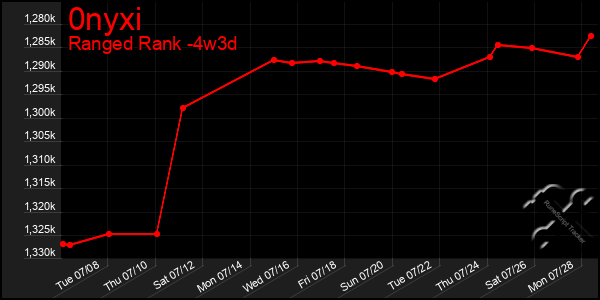 Last 31 Days Graph of 0nyxi
