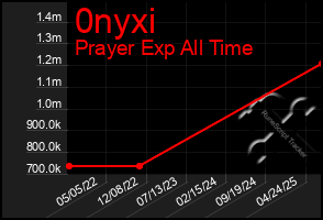 Total Graph of 0nyxi