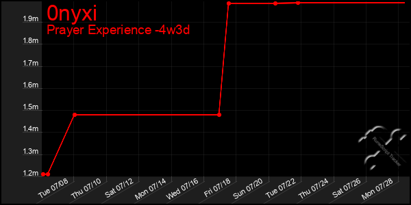 Last 31 Days Graph of 0nyxi