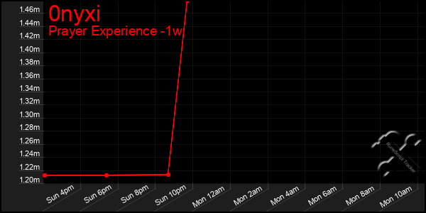 Last 7 Days Graph of 0nyxi