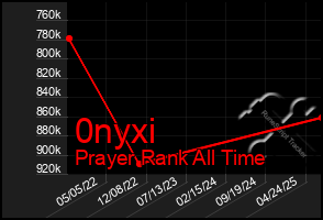 Total Graph of 0nyxi