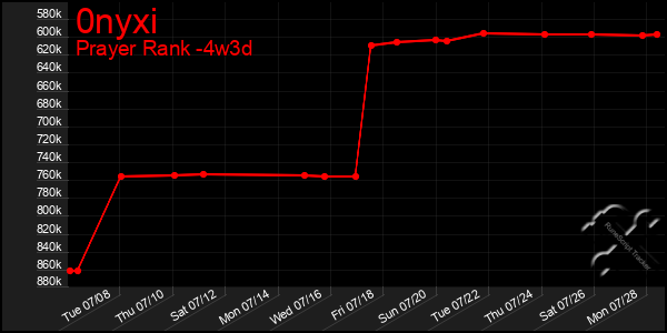 Last 31 Days Graph of 0nyxi