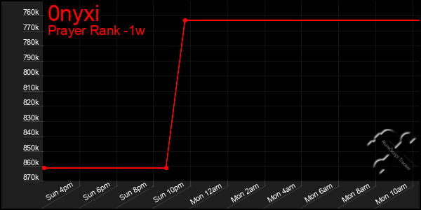 Last 7 Days Graph of 0nyxi