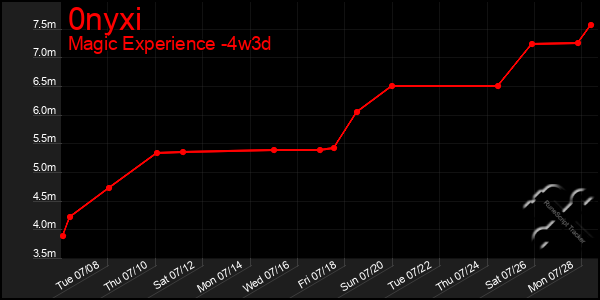 Last 31 Days Graph of 0nyxi
