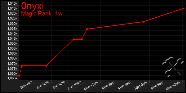 Last 7 Days Graph of 0nyxi