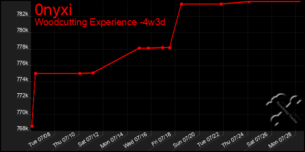 Last 31 Days Graph of 0nyxi