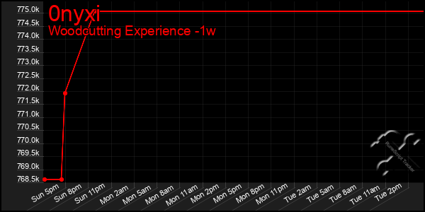 Last 7 Days Graph of 0nyxi