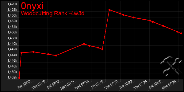 Last 31 Days Graph of 0nyxi