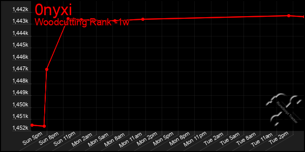 Last 7 Days Graph of 0nyxi