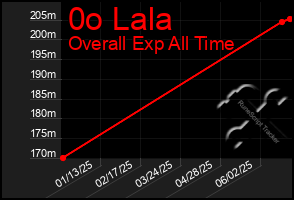 Total Graph of 0o Lala