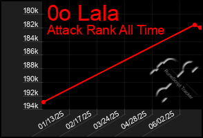 Total Graph of 0o Lala