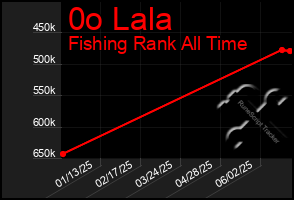 Total Graph of 0o Lala