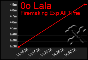 Total Graph of 0o Lala