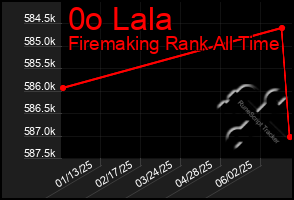 Total Graph of 0o Lala