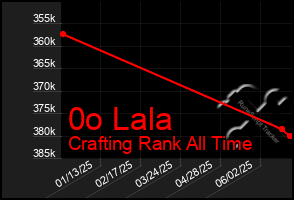 Total Graph of 0o Lala