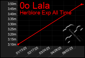 Total Graph of 0o Lala