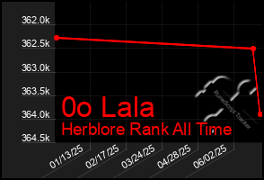 Total Graph of 0o Lala