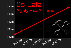 Total Graph of 0o Lala
