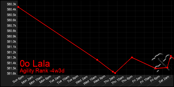 Last 31 Days Graph of 0o Lala