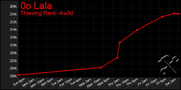 Last 31 Days Graph of 0o Lala