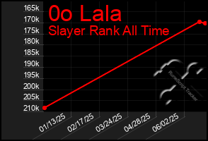 Total Graph of 0o Lala