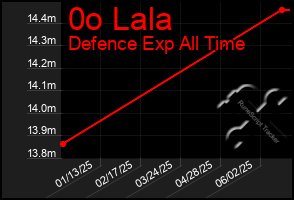 Total Graph of 0o Lala