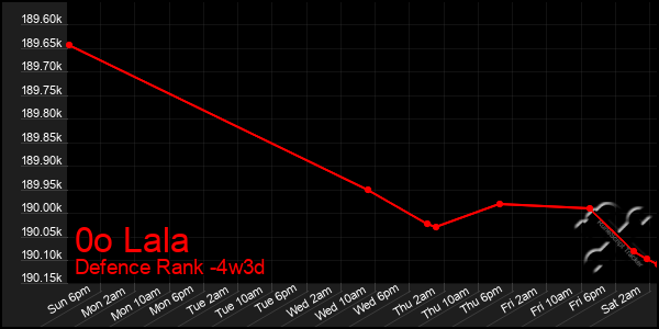 Last 31 Days Graph of 0o Lala