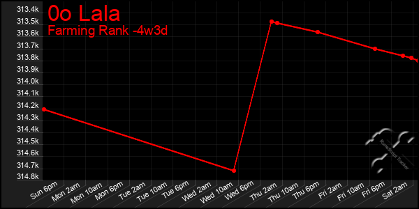 Last 31 Days Graph of 0o Lala