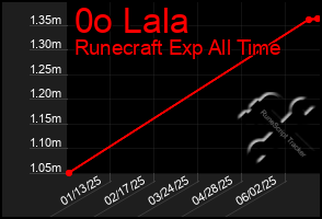 Total Graph of 0o Lala