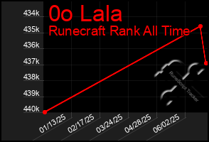 Total Graph of 0o Lala